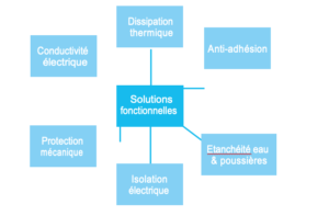 Les fonctions d'une étiquette fonctionnelle